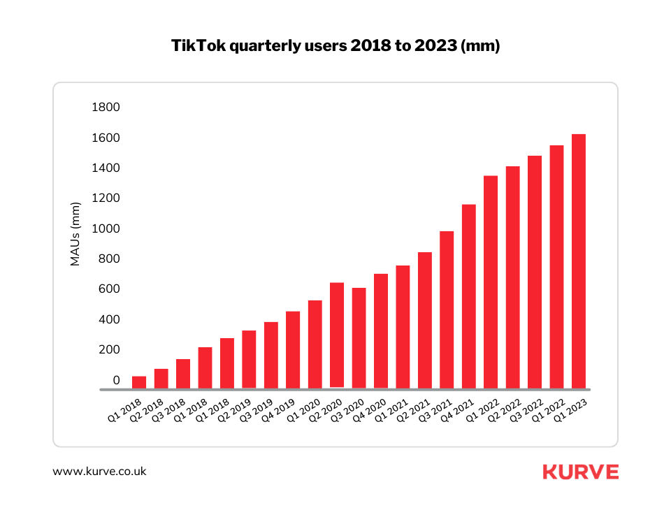 40 TikTok Key Statistics And Trends For 2024 | Kurve